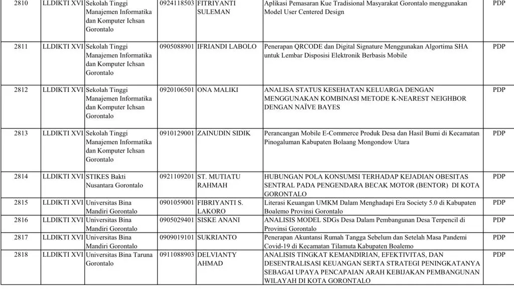 3 Lectures of University of Bina Mandiri Gorontalo passed research funding for national competitive program